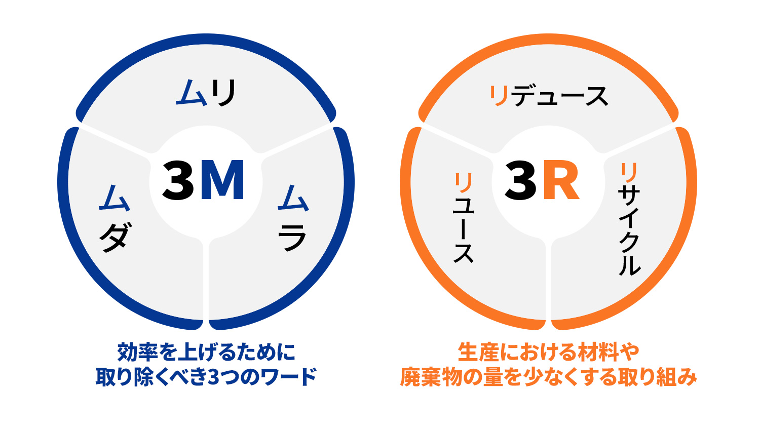 効率を上げるために取り除く3つのキーワード「3M」、生産における材料や廃棄物の量を少なくする取り組み「3R」